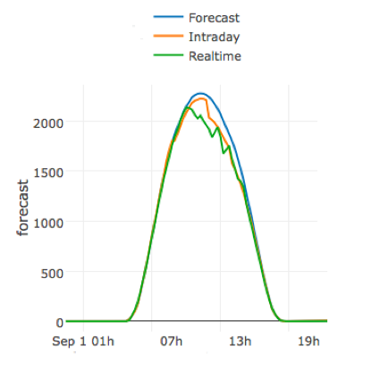 Forecasting on day-ahead energy prices